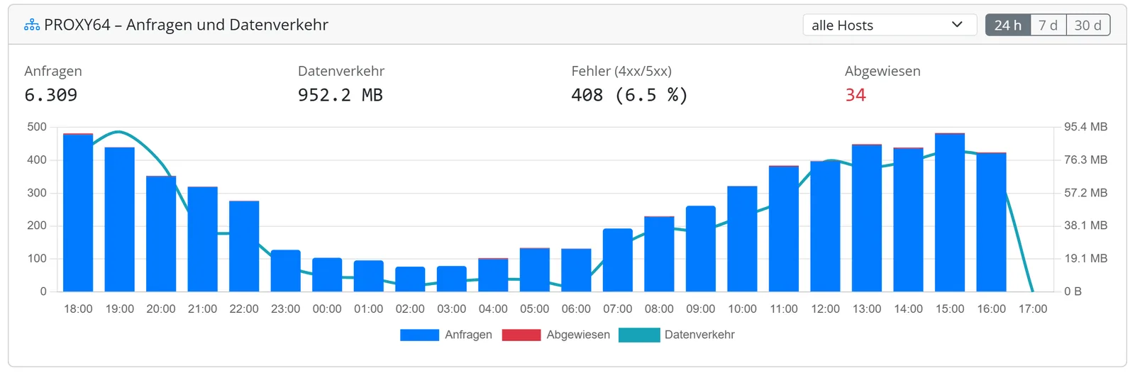 PROXY64 Verkehrsdiagramm mit Anfragen, Abgewiesenen und Datenverkehr über 24 Stunden
