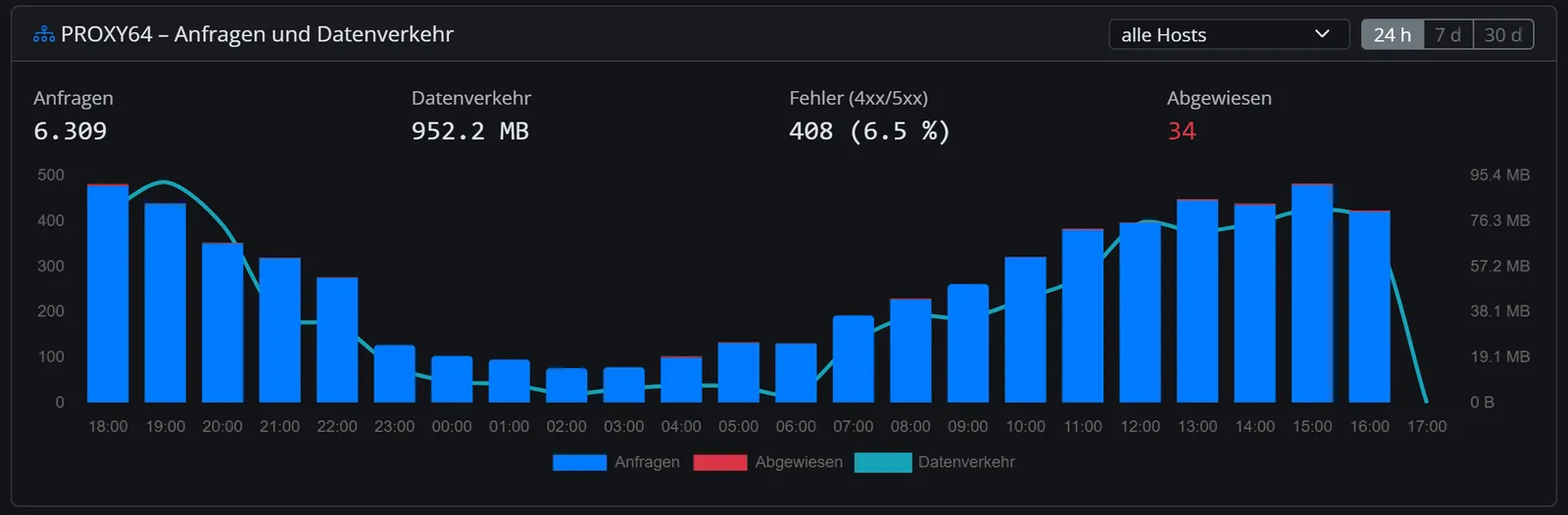 PROXY64 Verkehrsdiagramm mit Anfragen, Abgewiesenen und Datenverkehr über 24 Stunden