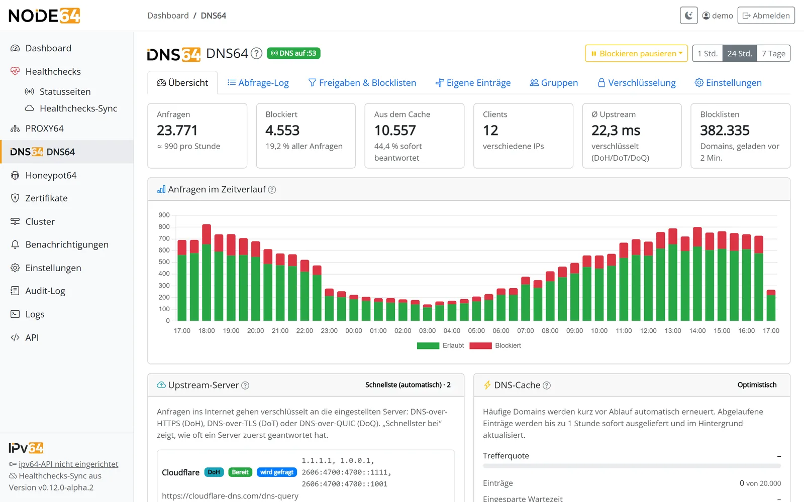 DNS64-Übersicht mit Kennzahlen, Zeitverlauf der Anfragen und Top-Listen