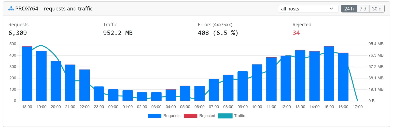 PROXY64 traffic chart with requests, rejections and data volume over 24 hours
