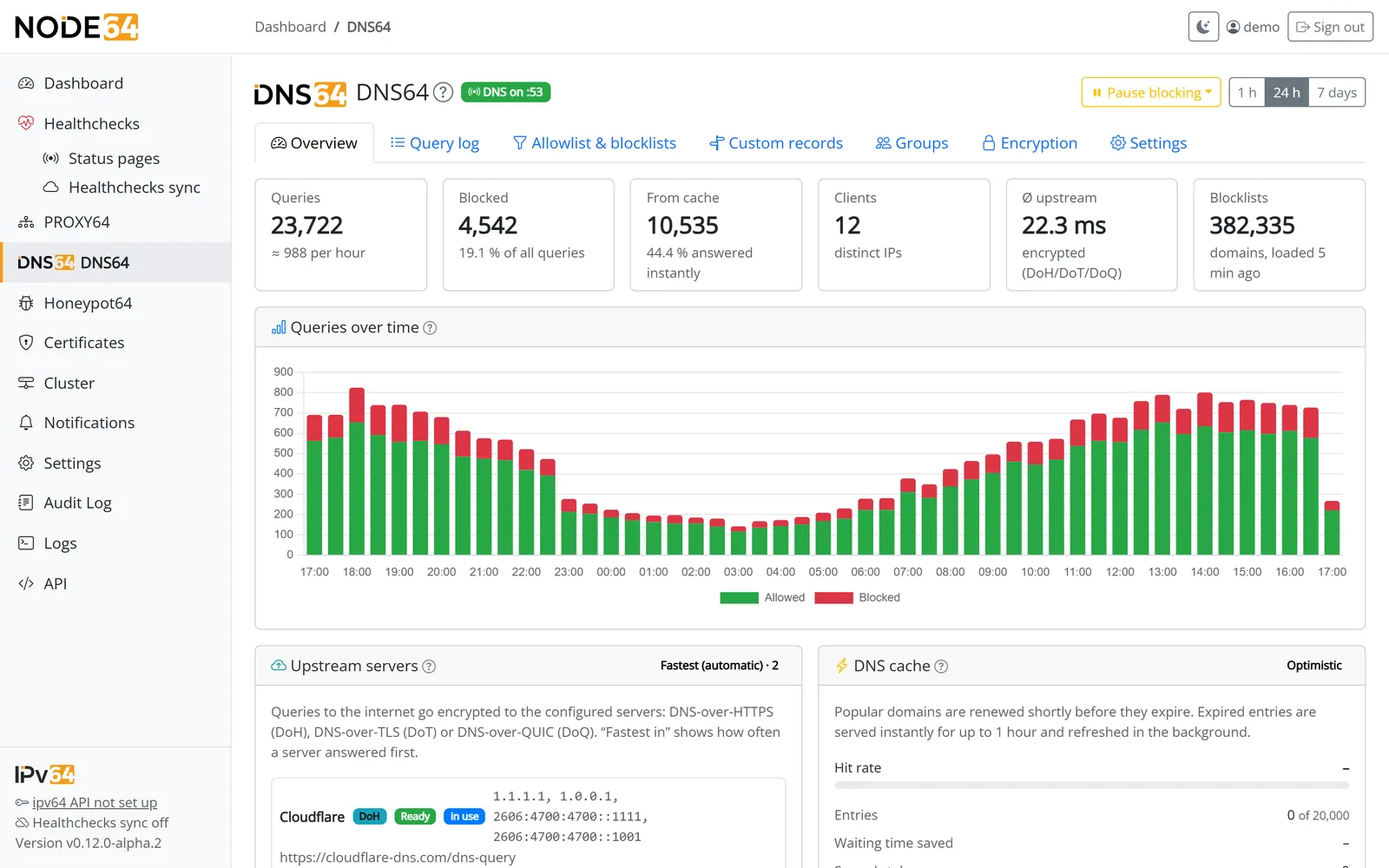 DNS64 overview with key figures, query timeline and top lists