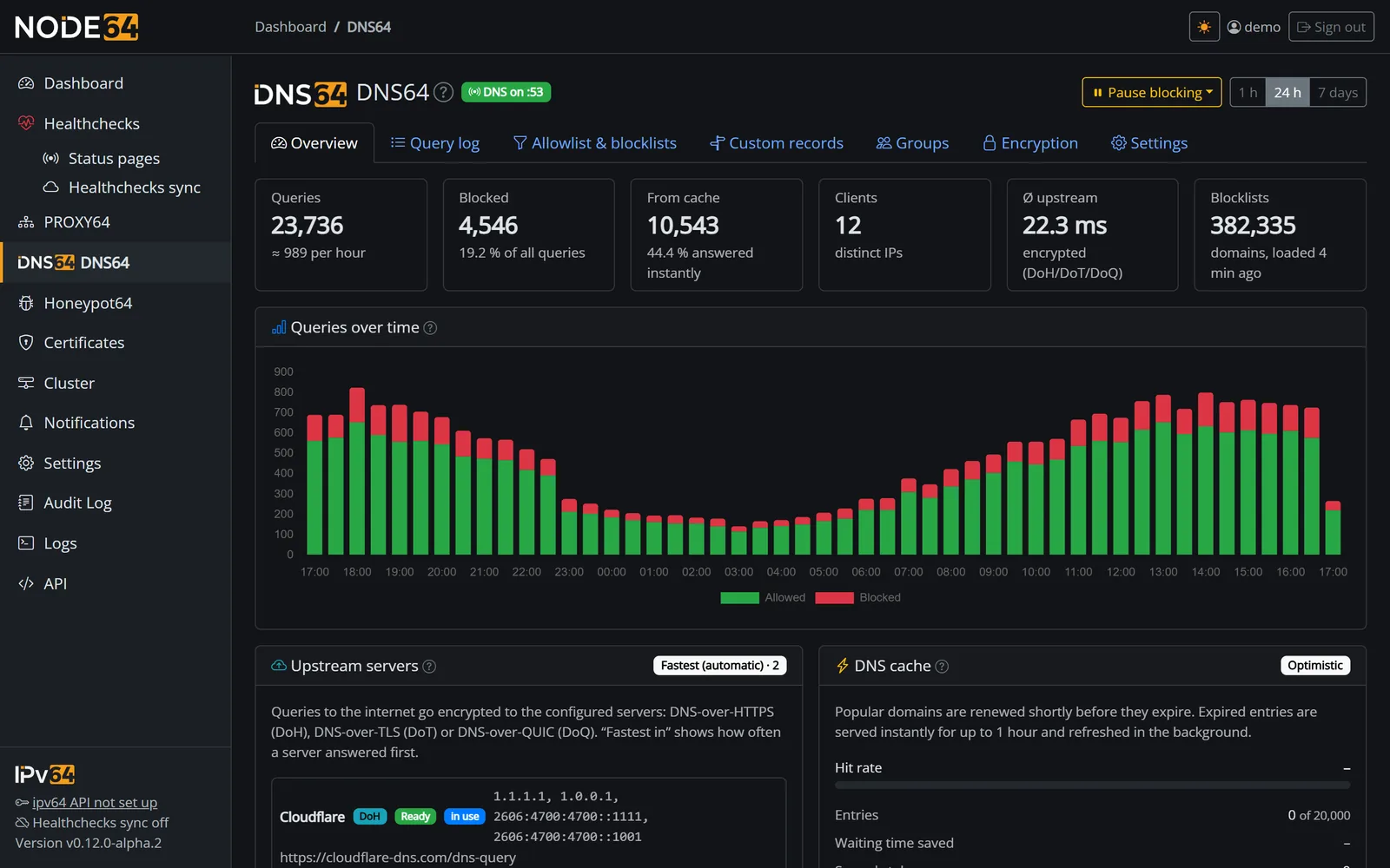 DNS64 overview with key figures, query timeline and top lists