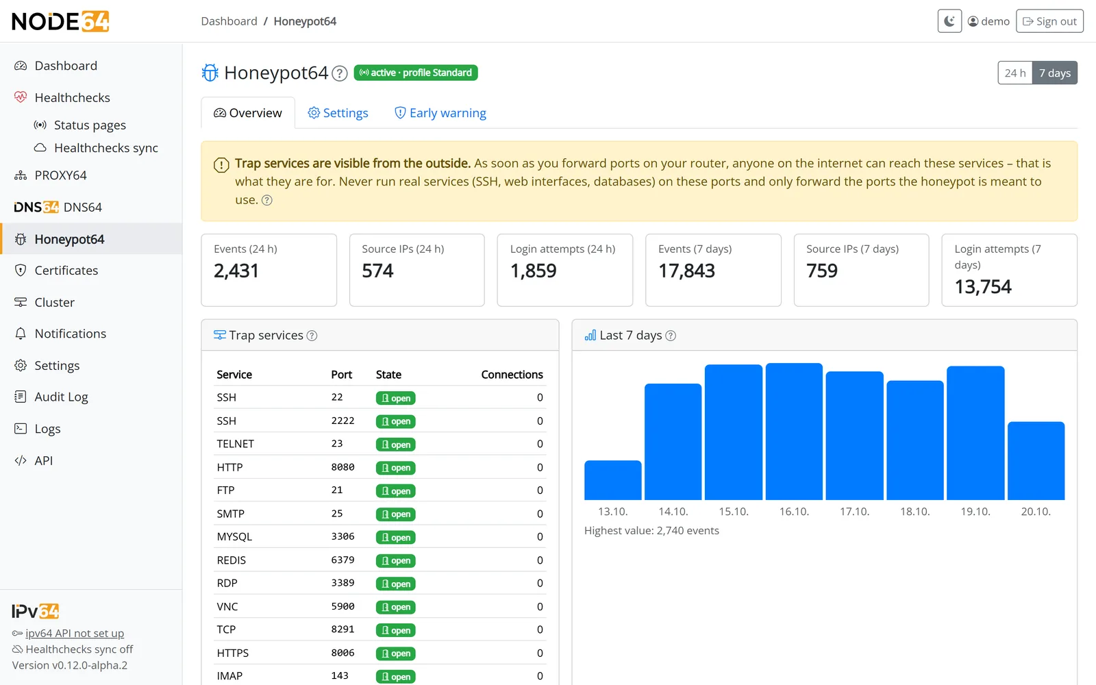 Honeypot64 overview with open trap services, key figures and history of the last 7 days
