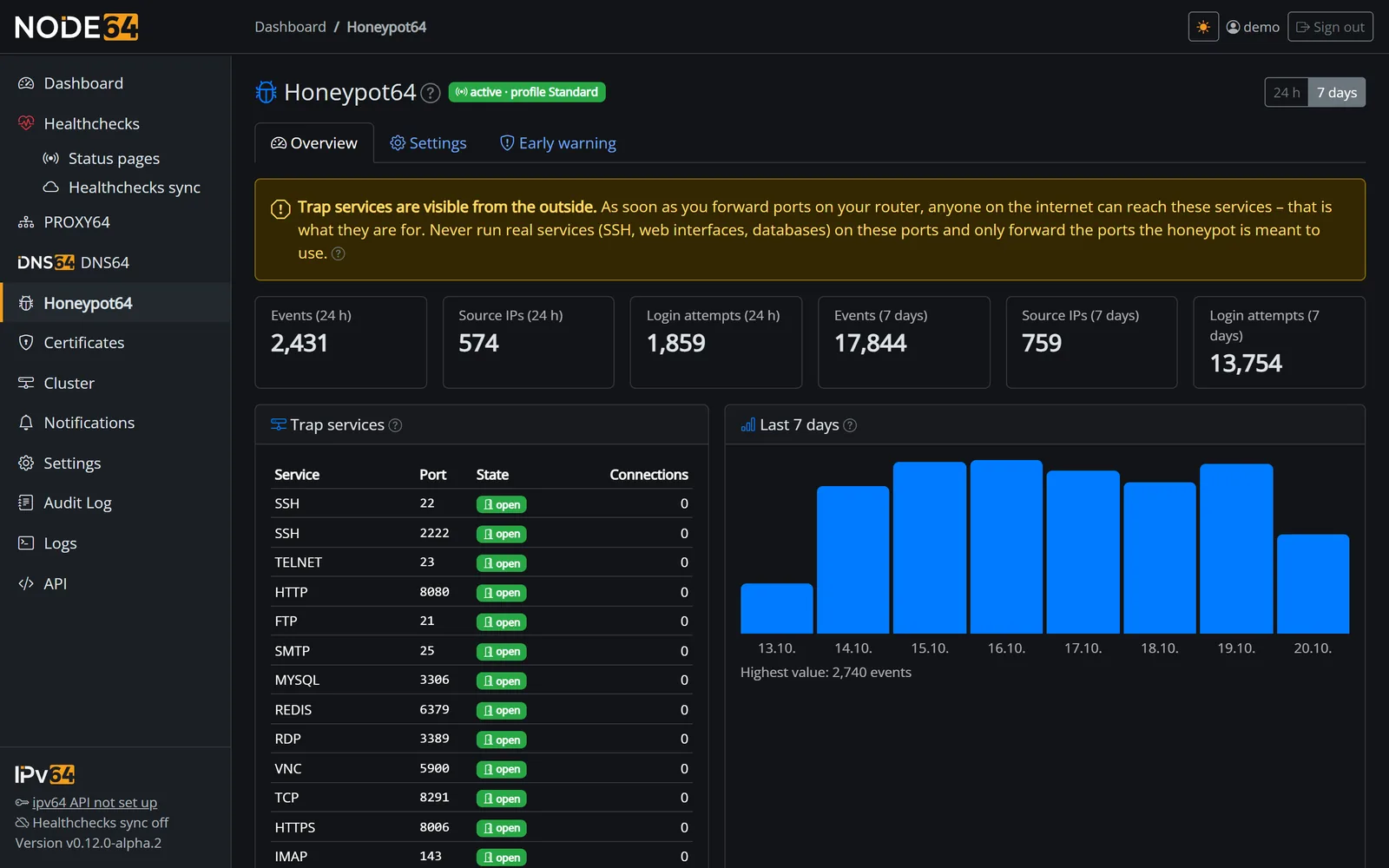 Honeypot64 overview with open trap services, key figures and history of the last 7 days