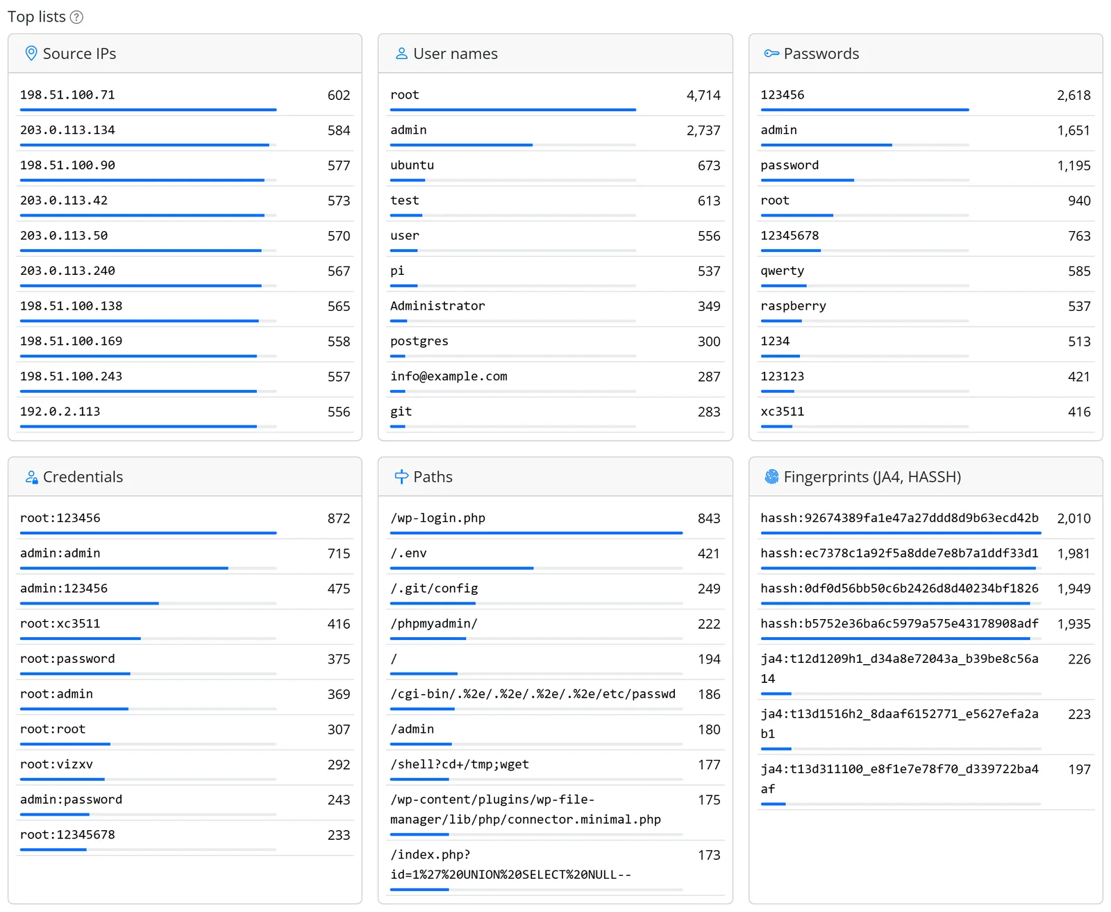 Honeypot64 rankings: source IPs, usernames, passwords, credentials, paths and fingerprints