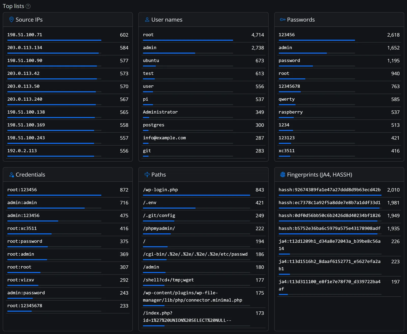 Honeypot64 rankings: source IPs, usernames, passwords, credentials, paths and fingerprints